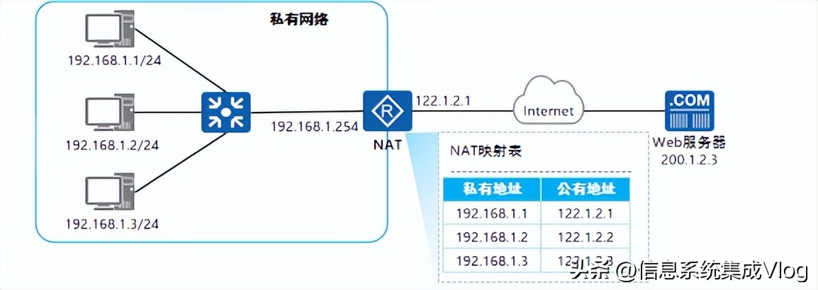 nat工作原理,nat实现原理
