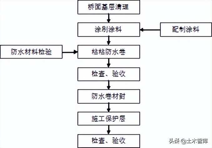 桥梁工程精细化施工讲解图文并茂,桥梁施工的难点和技术关键点