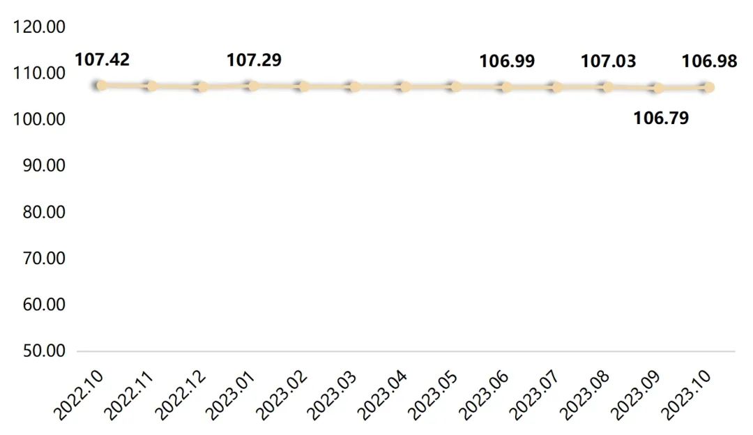 东阳红木家具指数2023年10月点评