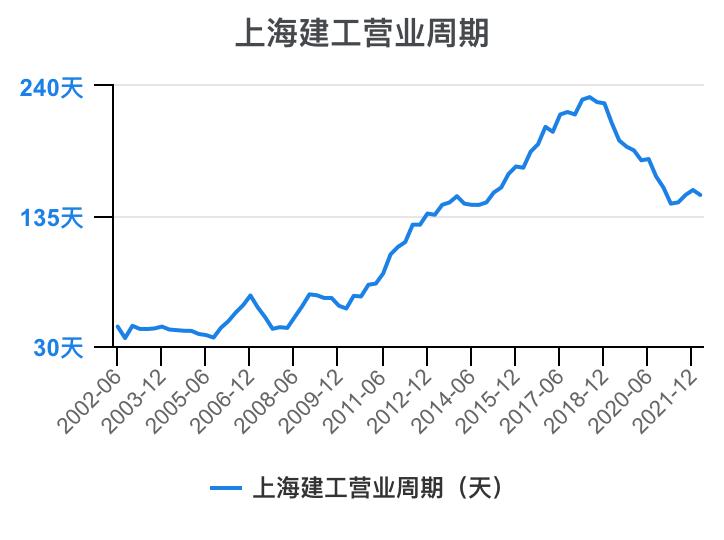 上海建工集团财务指标,上海建工股票财务分析