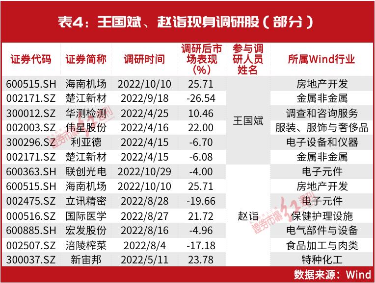 王国斌、赵诣最新建仓股曝光，均与“锂”有关，开市暴涨下这些机会可以关注了？