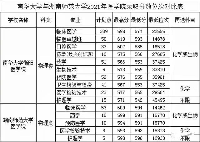 南华大学医学院和南昌大学医学院,湖南南华大学医学院怎样