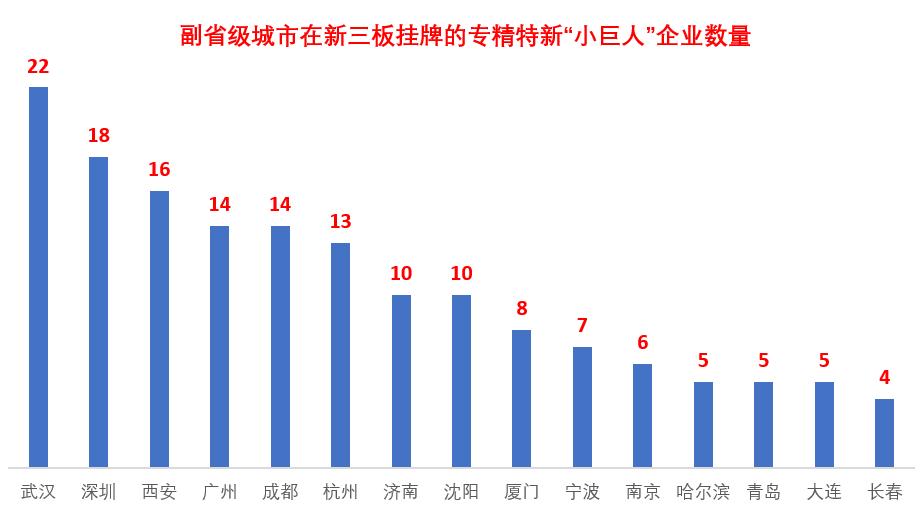 副省级城市最高！1000万！西安为什么“突出”北交所？
