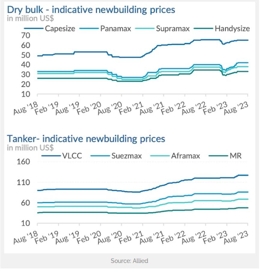 最新船舶订单,10月新船订单