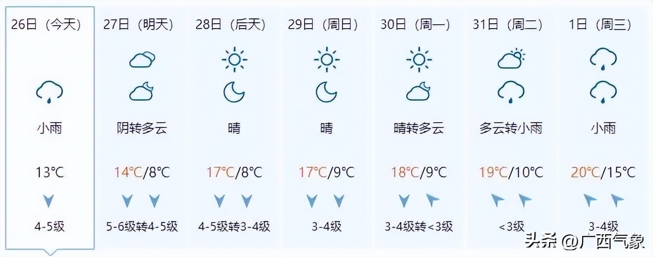 冷空气来袭桂北气温将降个位数,冷空气南下桂北转阴雨