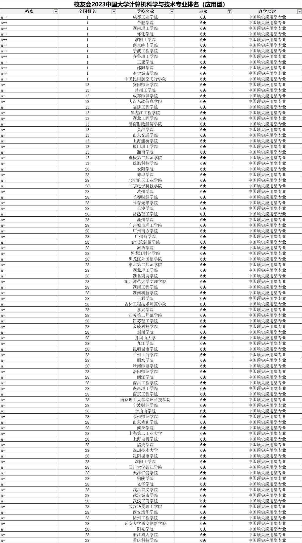 深圳大学计算机专业全国能排第几,深圳大学计算机专业全国排名