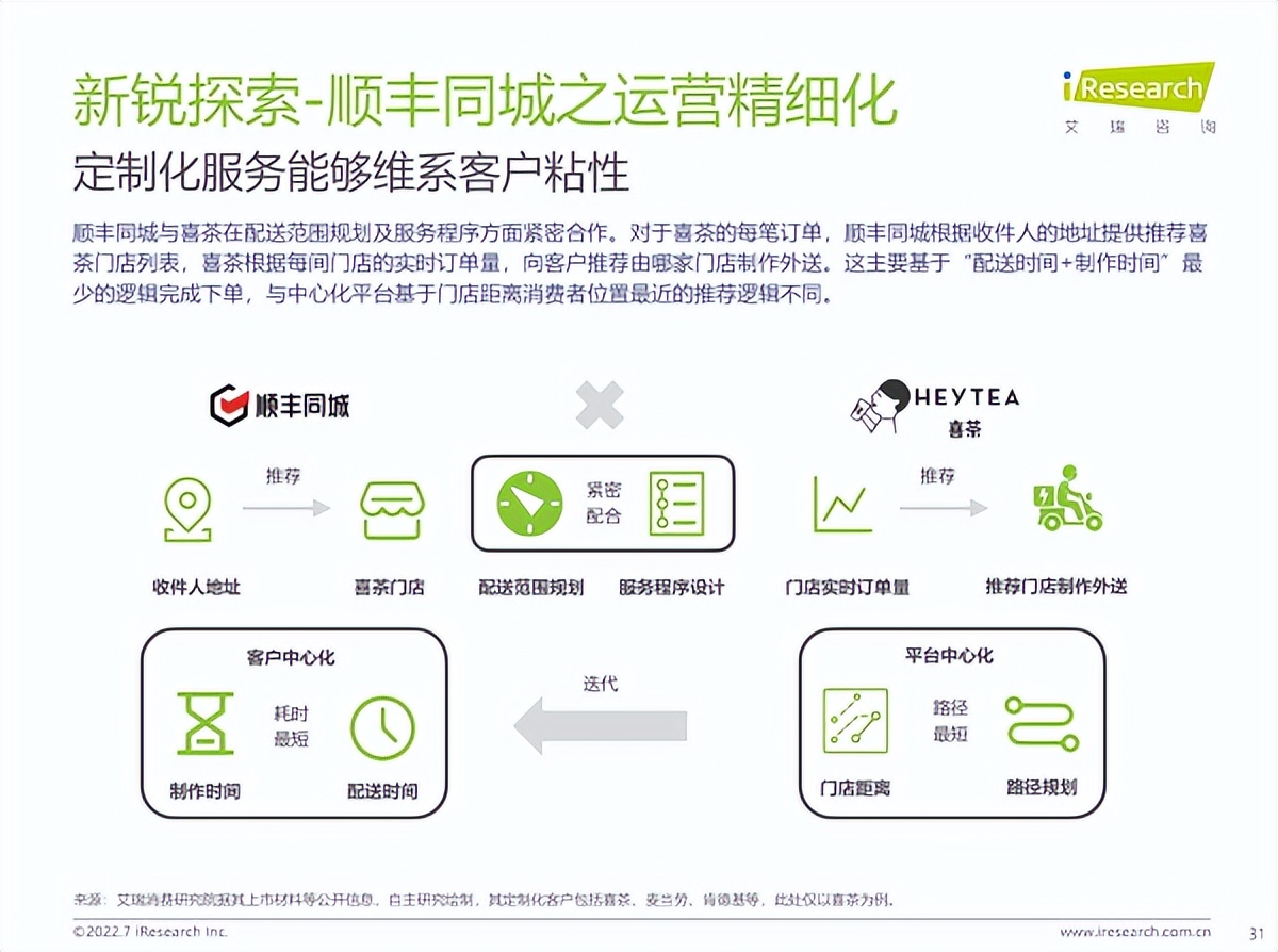 顺丰同城配送的运营模式图,顺丰同城配送的商业模式