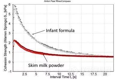 安东帕流变仪和哈克流变仪有差别,安东帕流变仪的工作原理