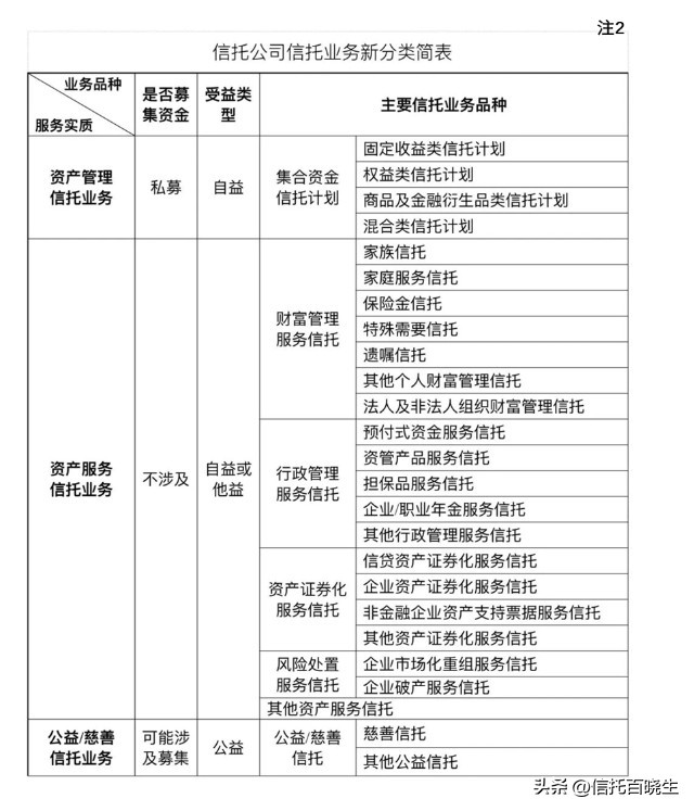 信托业务分类规则的调整与完善,信托三分类新规解读