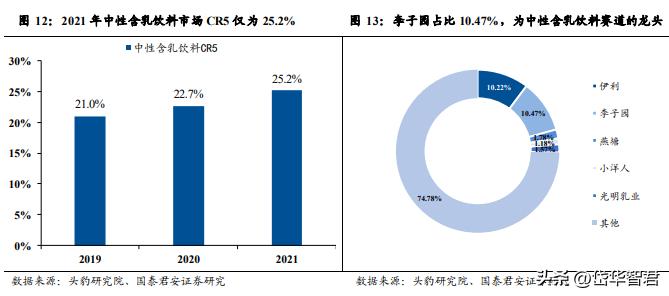 健康化趋势引领含乳饮料行业扩容，李子园：细分龙头地位持续巩固