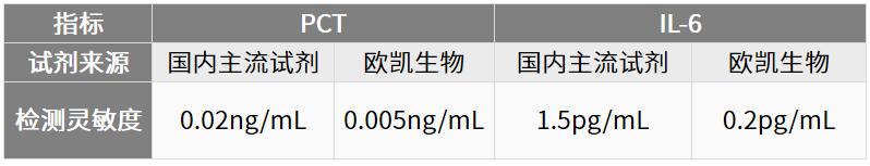 高灵敏度pcr检查乙肝dna,高灵敏度HBVDNA检测