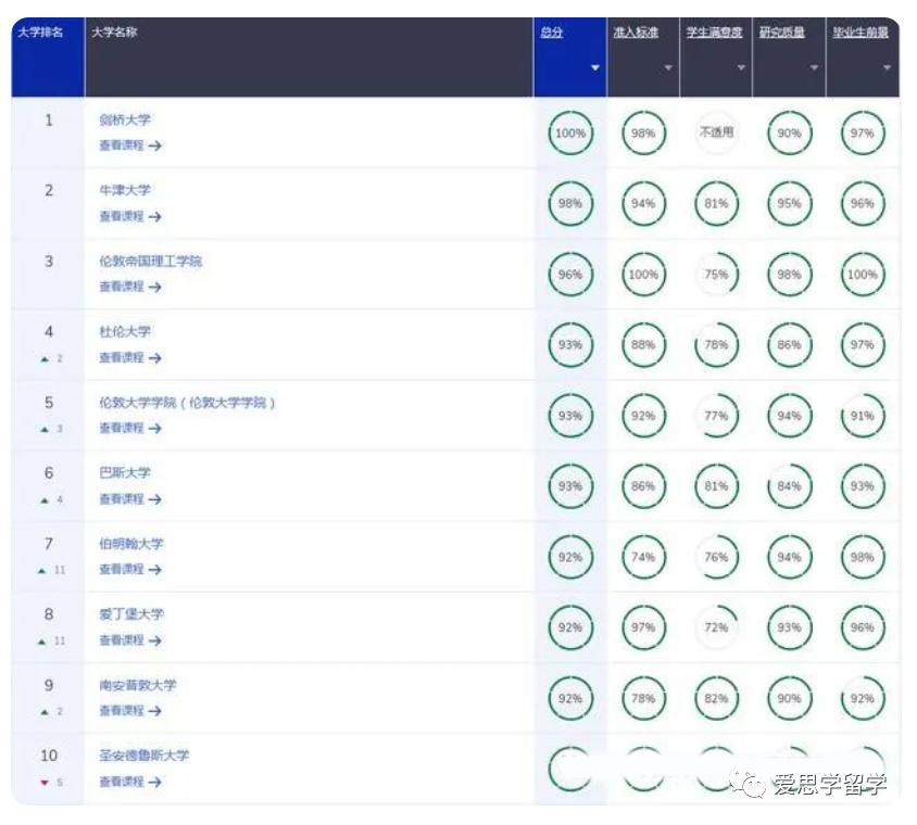 英国留学g5专业介绍,qs英国大学专业排名2023