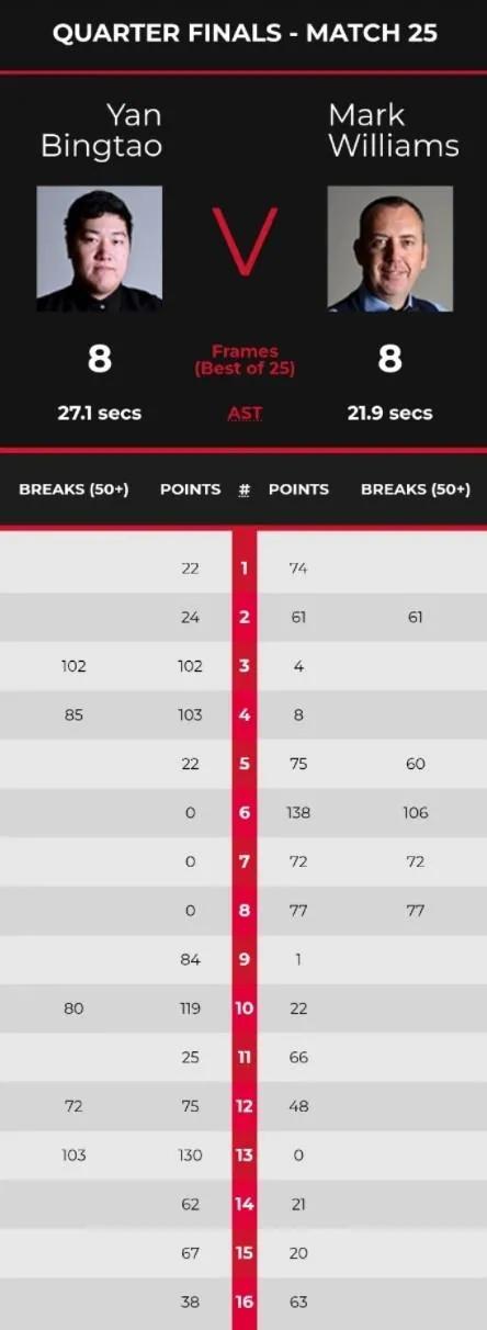 颜丙涛冠军联赛最新比赛消息,颜丙涛第四轮比分