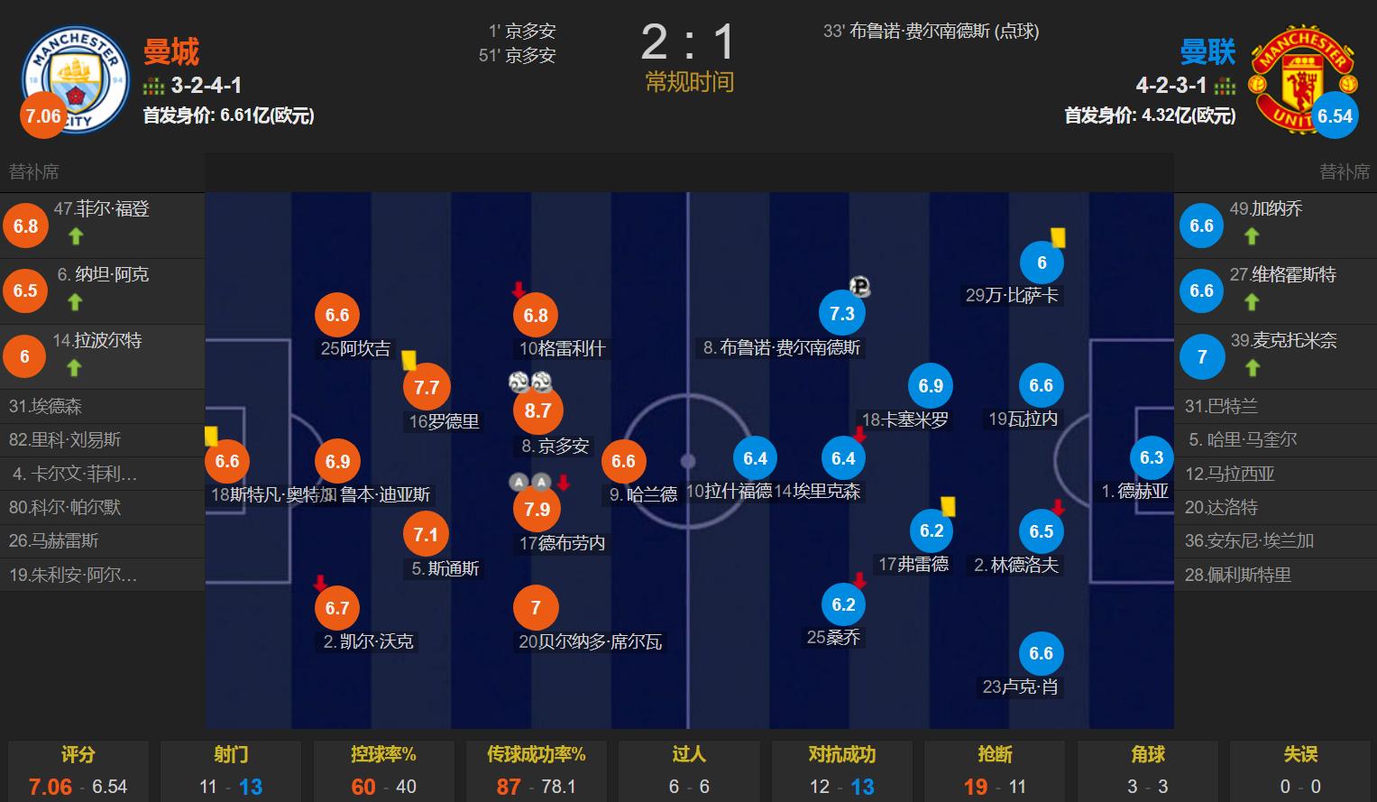 足总杯曼城曼联京多安,曼城三冠王曼联