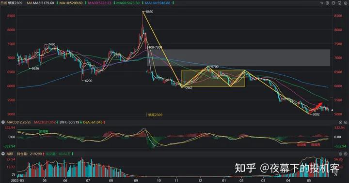 我的期货交易记录20230530