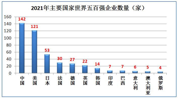 中国有几家世界500强企业排名,世界500强中国企业145家