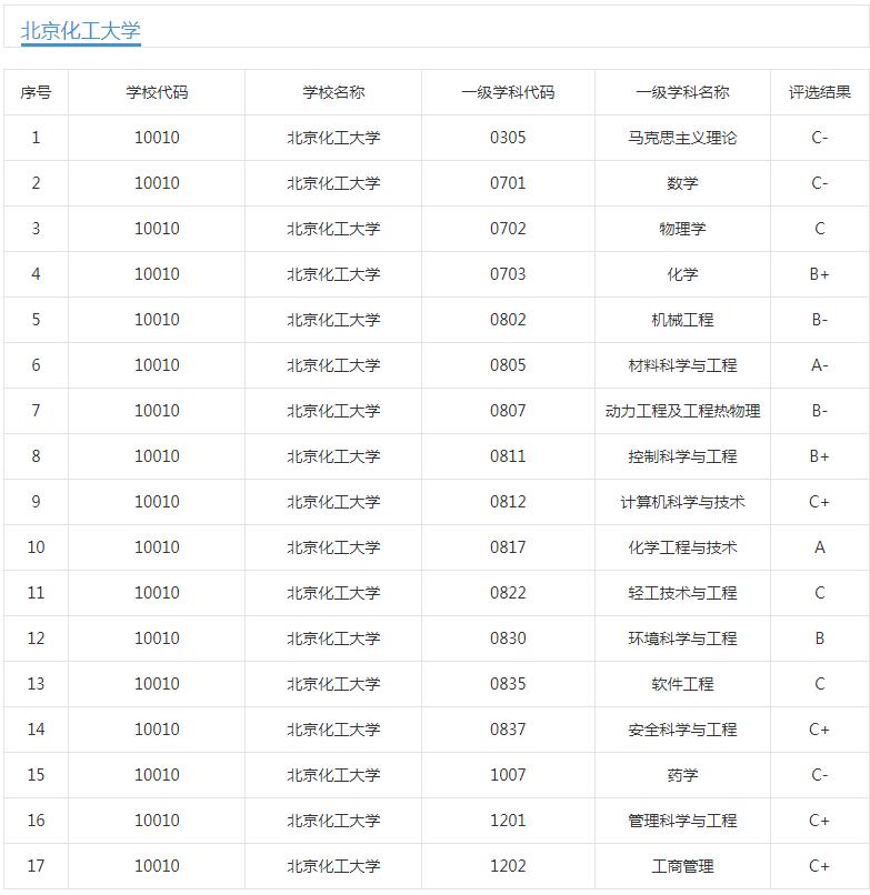 北京化工大学校区专业分布,北京化工大学所有学院