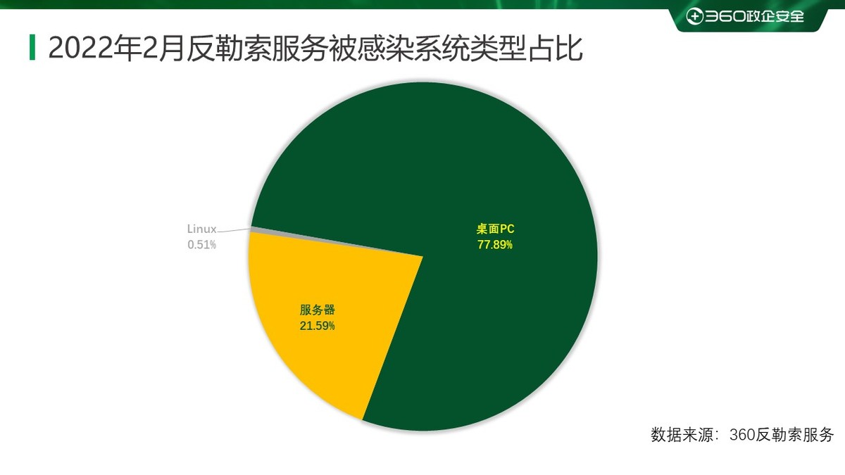 2023年国内勒索病毒报告,2022年2月勒索病毒态势分析