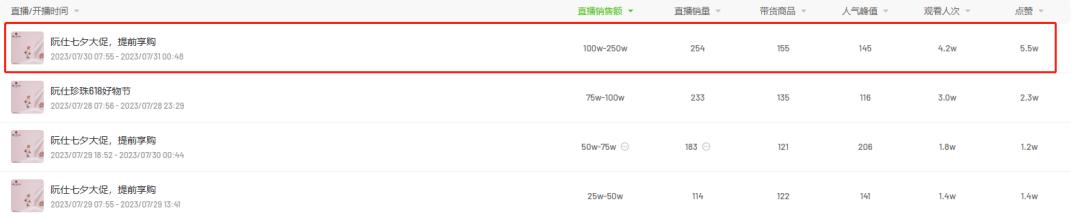 单日爆卖1000w！它如何利用新风口在七夕强势出圈？