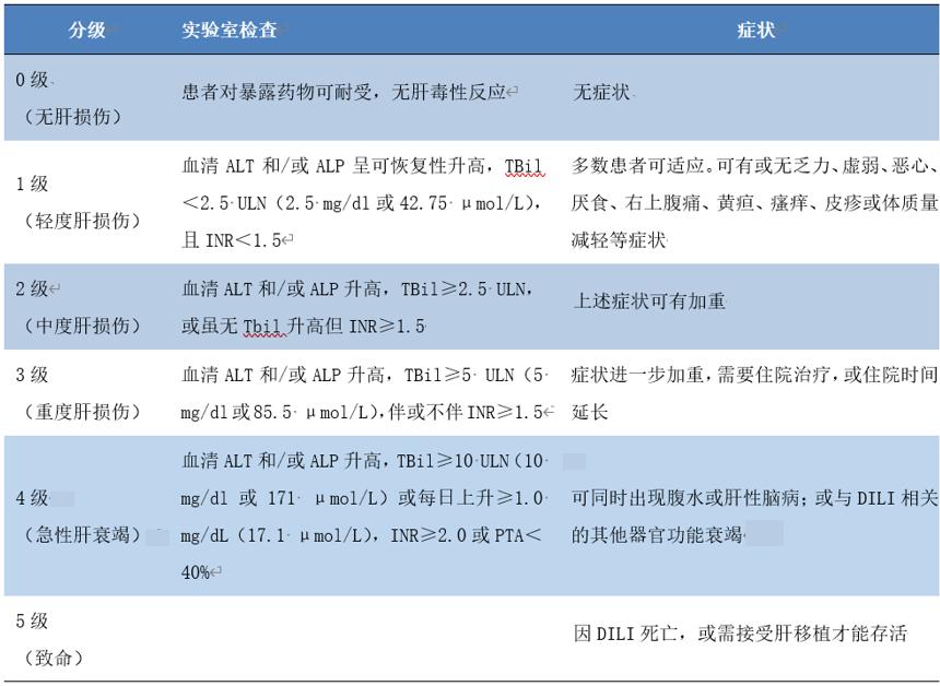 一文掌握：药物性肝损伤的分型、分级、诊断与治疗