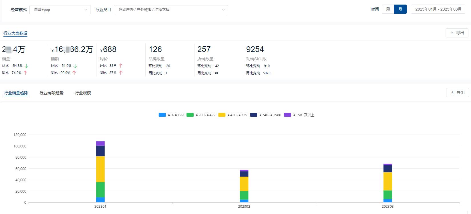 继瑜伽裤后，冲锋衣又火了！某平台爆款销售额卖出750多万