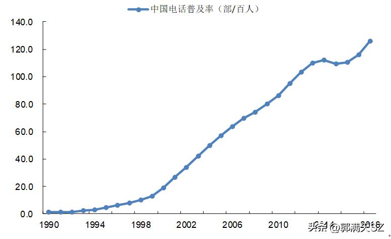 中国固定电话主要发展历程,固定电话发展介绍