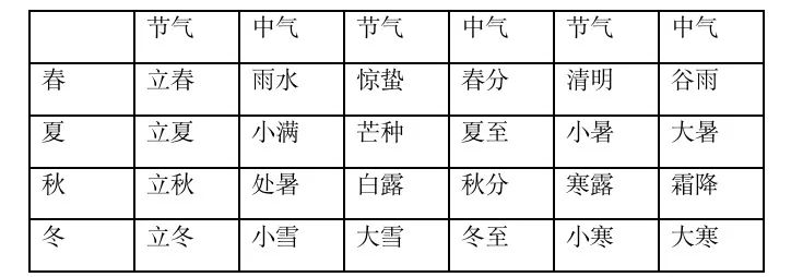 农历为什么有闰正月,农历为什么有闰年