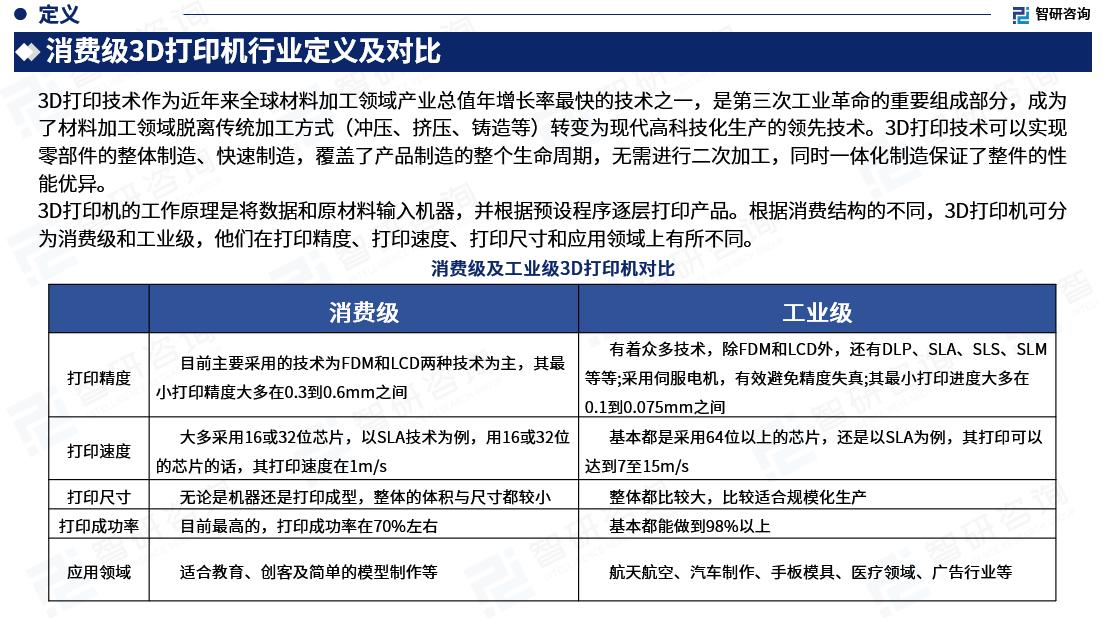 消费级3d打印机市场,2022年3d打印市场规模及增速