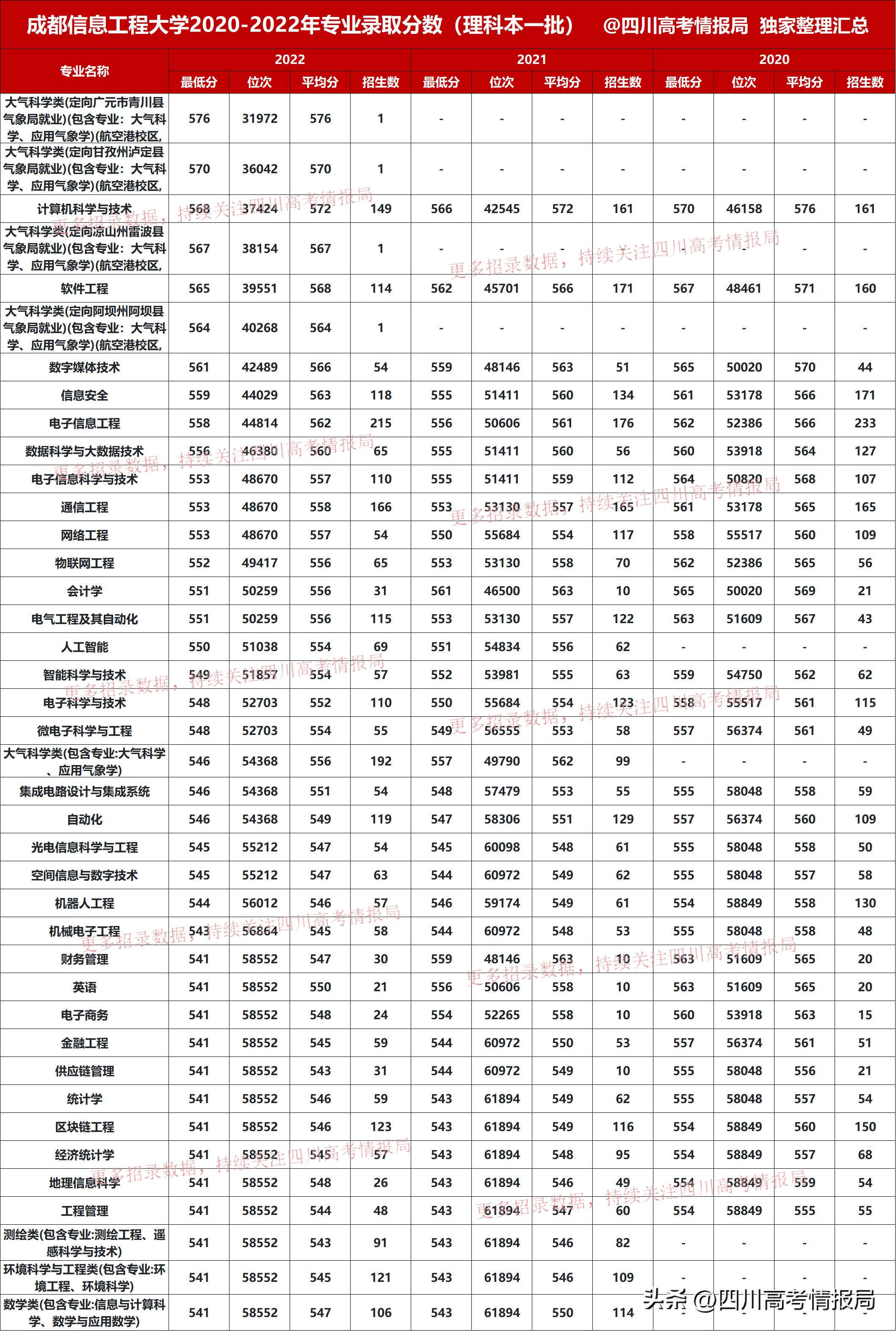 成都信息工程大学单招录取线,成都信息工程大学专业调档线