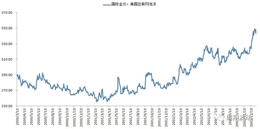 投资黄金十大风险分析报告,经济危机对黄金牛市的影响