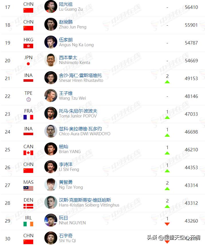 石宇奇下周国羽世界羽联最新排名,世界羽联榜最新排名