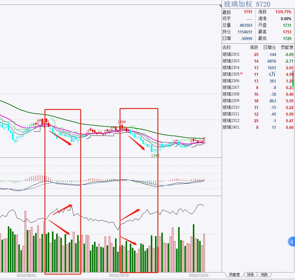 期货持仓量成交量与价格的关系,期货k线成交量持仓量交易技巧