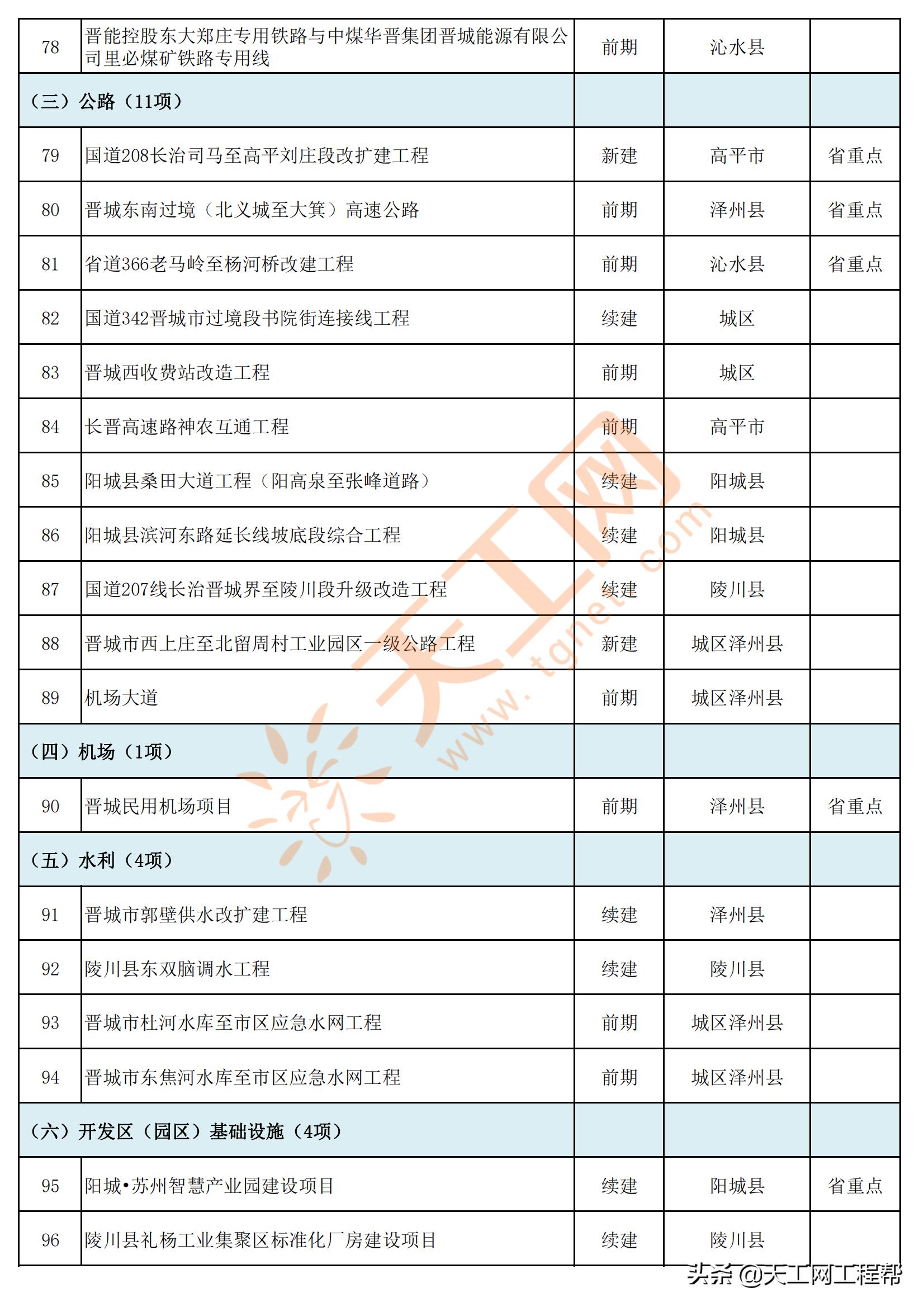 山西省晋城市2022年省市重点工程项目名单（共143项）