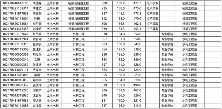 考同济大学的研究生有多难,同济大学医学研究生有多难考