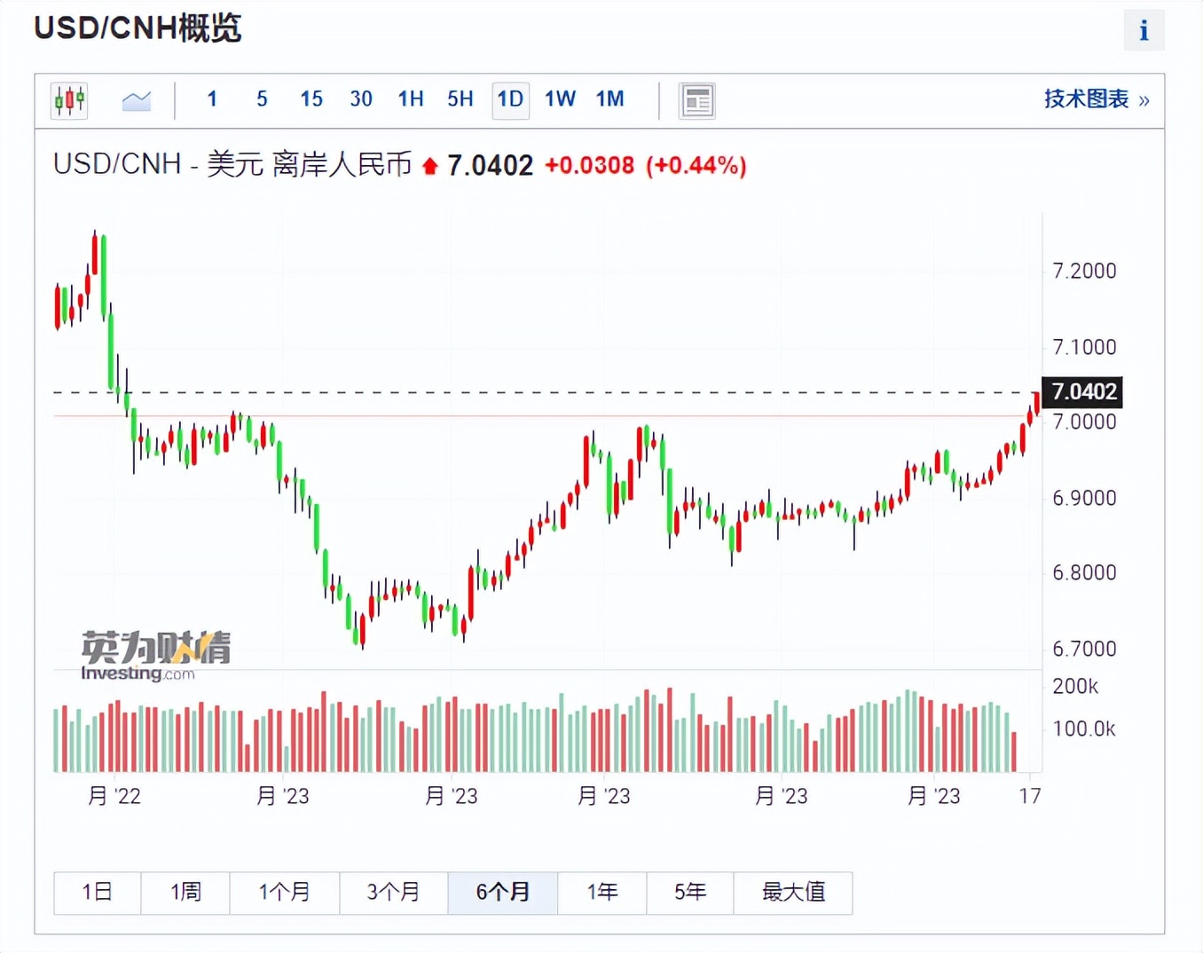 人民币汇率下跌股市还能稳住吗,上次人民币汇率破7a股跌多少