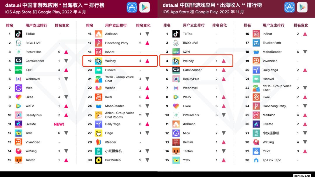 出海一年半，吸金能力仅次于TikTok、Bigo，Weplay是什么来头？