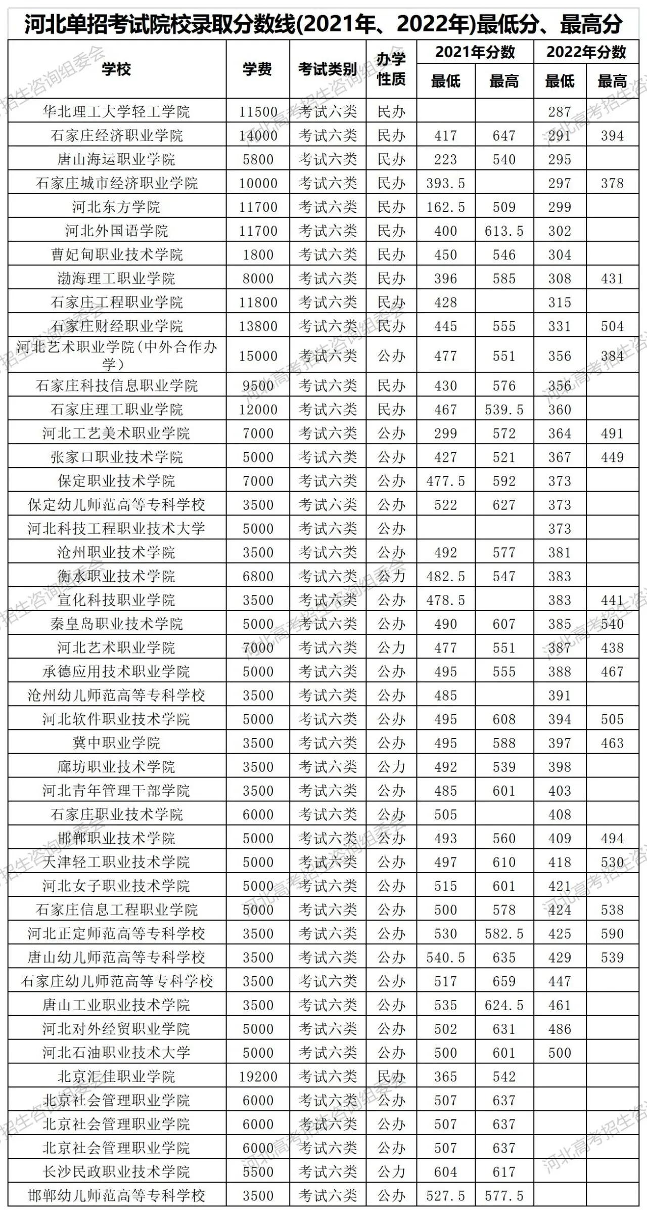 22年河北省高职单招各院校报考分,2023河北高职单招各大类招生学校