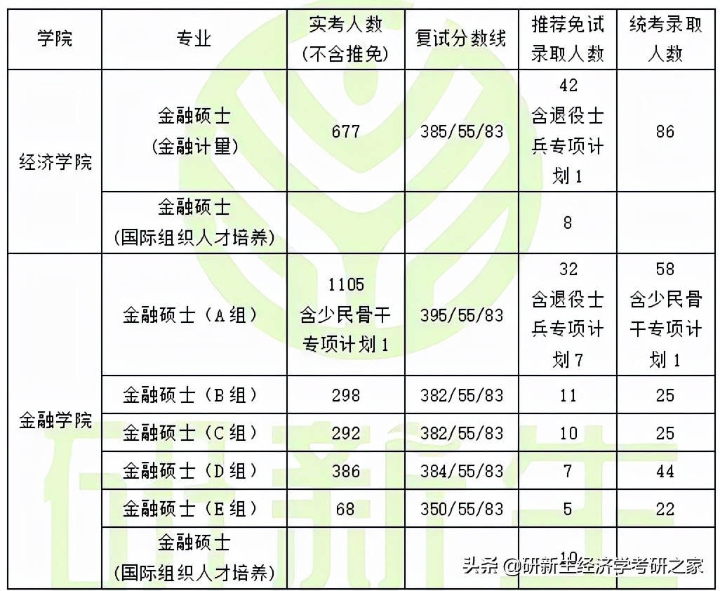 上海财经大学金融计量专硕参考书,上海财经大学金融专硕复习题