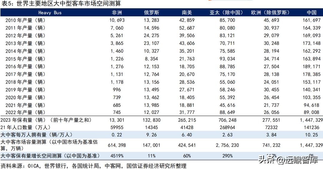 宇通客车新能源海外,宇通客车未来可期吗