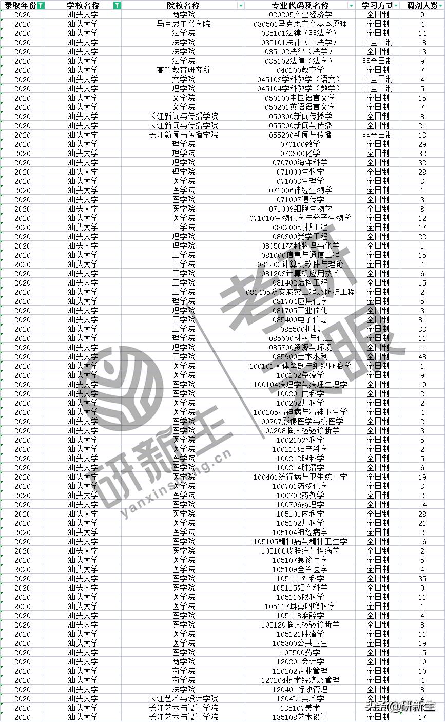 近三年汕头大学调剂情况分析!这些专业有大量调剂名额