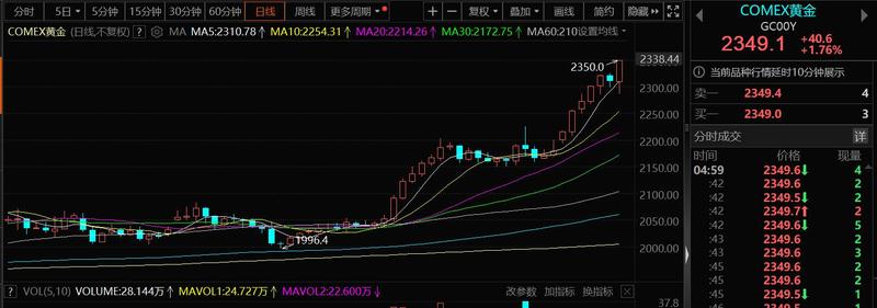 历史上comex黄金最高价格,comex黄金交易价格