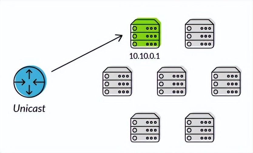 单播组播和广播mac地址有什么区别,单播通信和多播通信组播