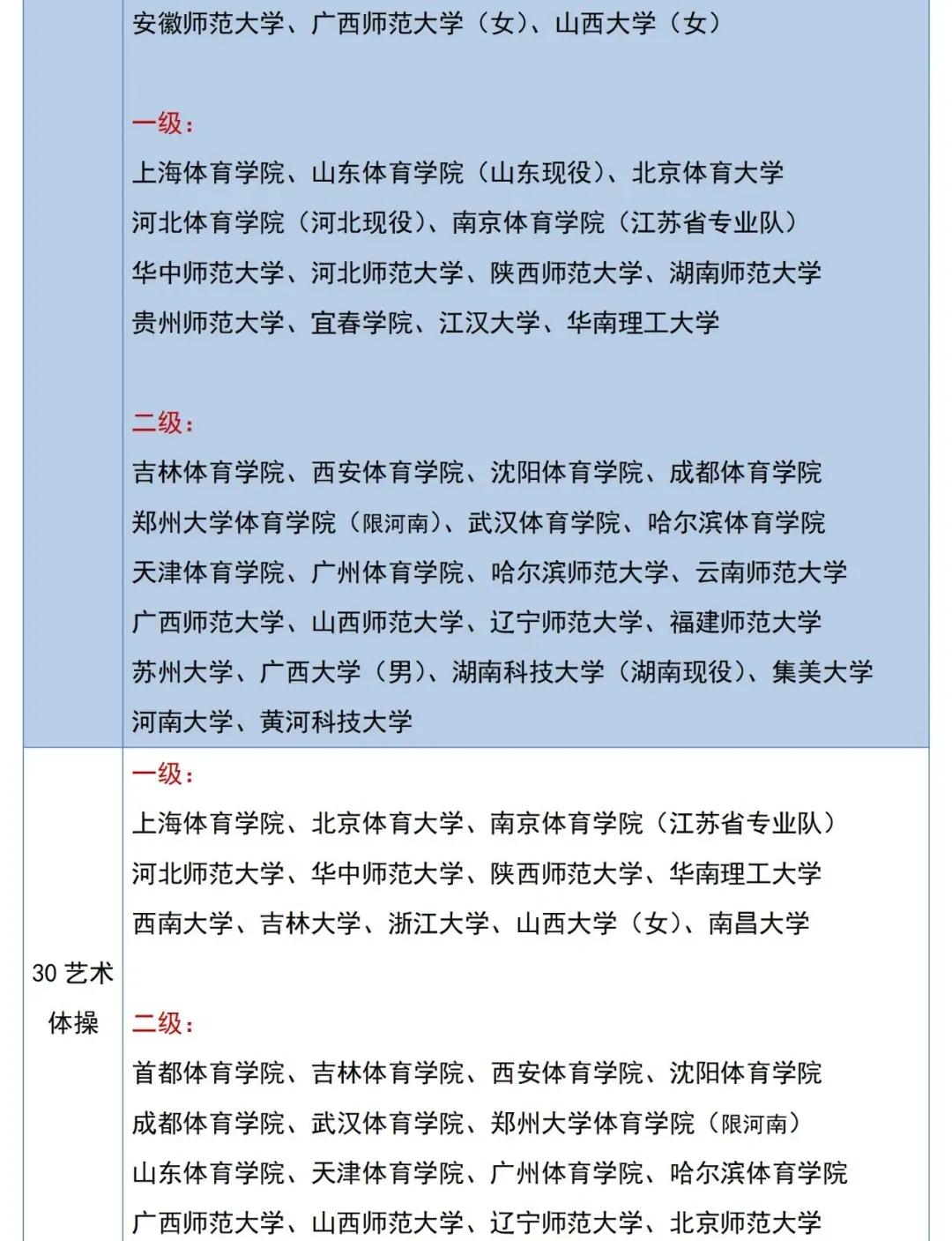 体育单招2级证可以报哪些大学,2022体育单招专项分公布