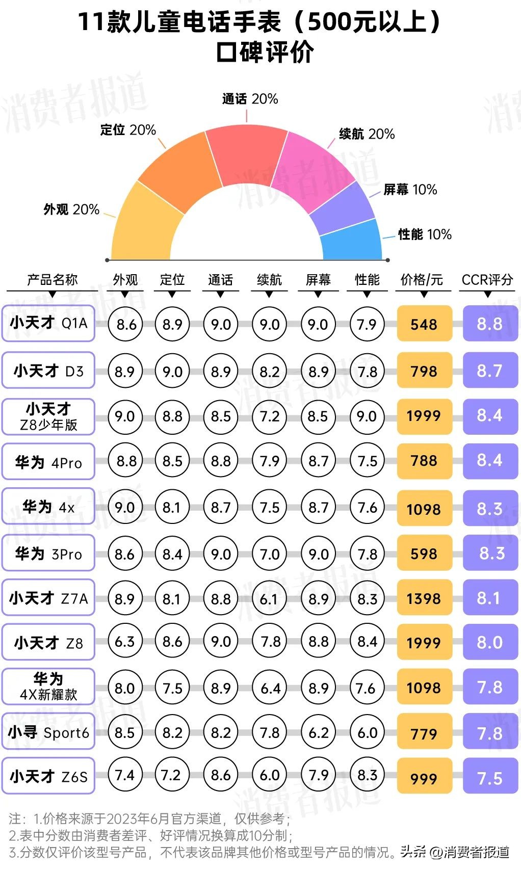 儿童电话手表测评华为小天才,儿童电话手表测评小天才z6