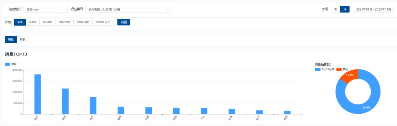 2024年一季度冰箱销量排行榜,2023年第一季度冰箱销量排行榜