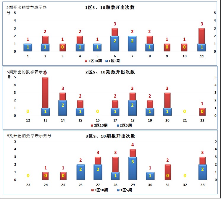 双色球第18139期六位红球走势分析,双色球2022112期综合分析红球5胆