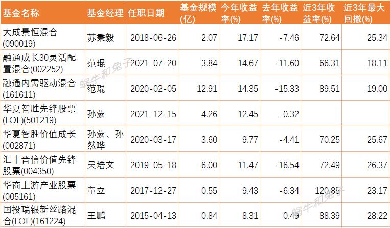 推荐几个好的基金,近一年涨得好的基金可以入手吗