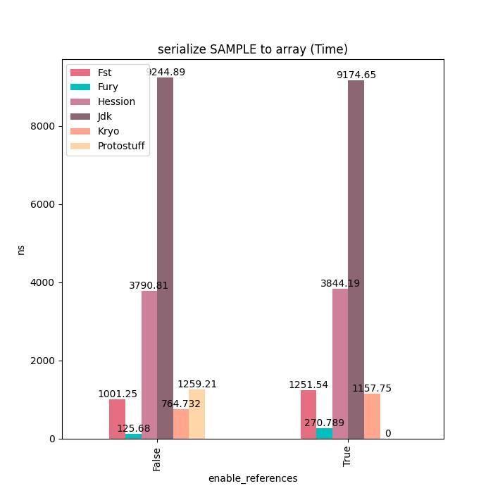 Fury：一个基于JIT动态编译的高性能多语言原生序列化框架