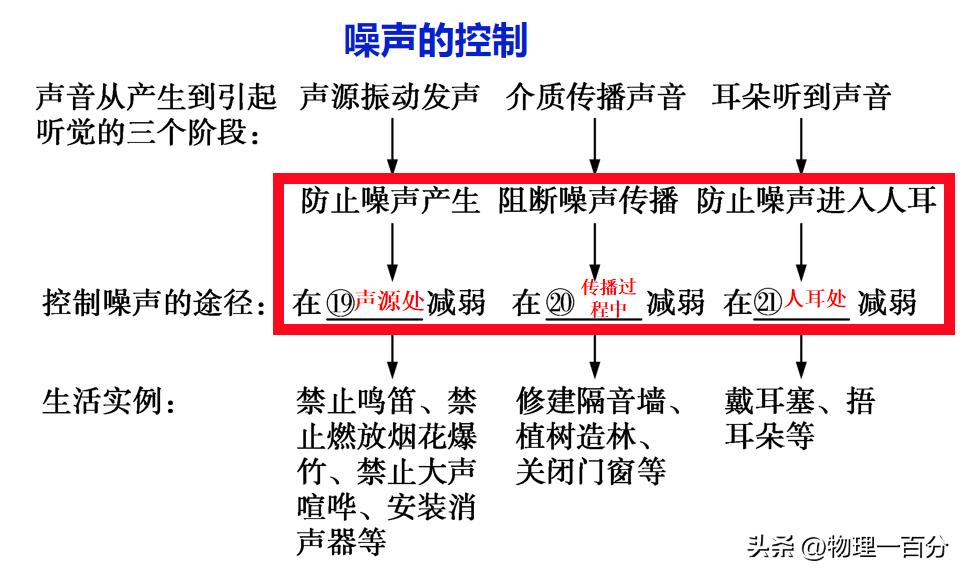十道送分中考物理题！概括初二“声现象”重要知识、题型与解法