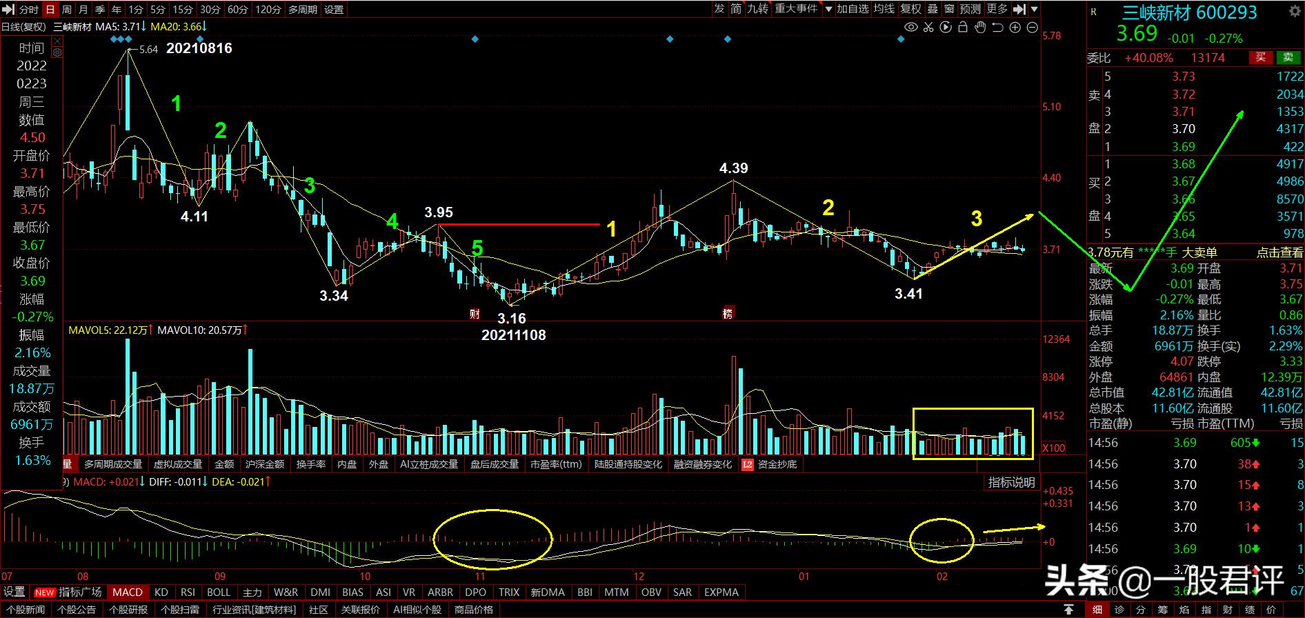 600293三峡新材明天走势,三峡新材600293